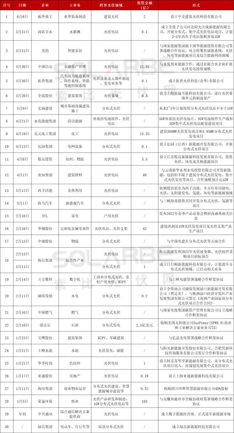 光伏跨界競爭已起：再添50家資本涌入，分布式、HJT火爆跨界圈