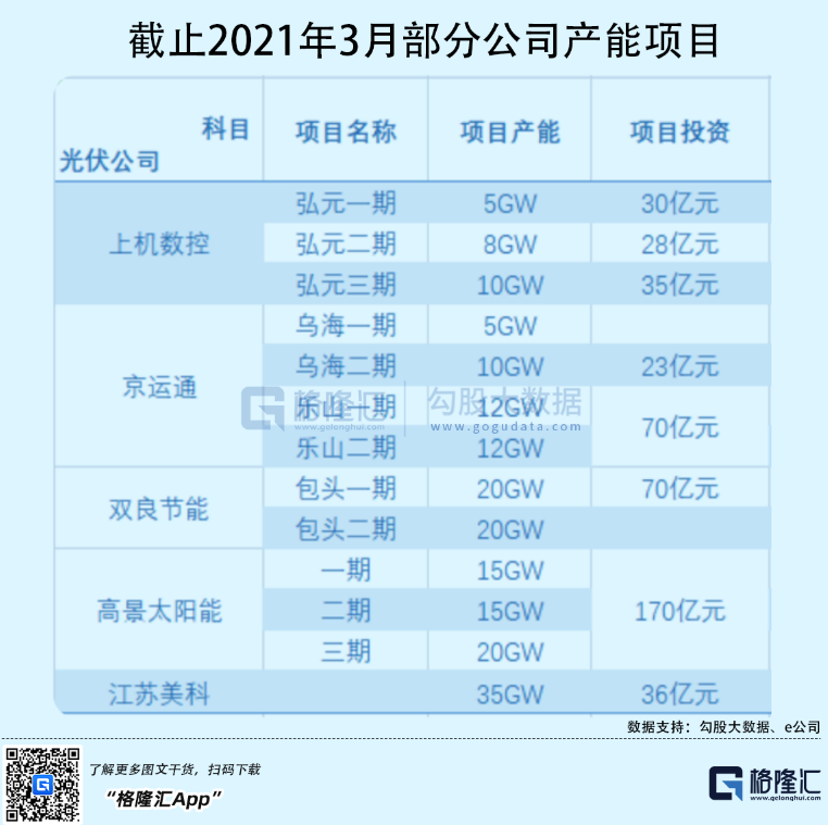 光伏行業(yè)“水深魚大”，各路資本紛紛“殺入”！