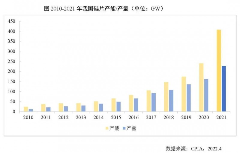 226.6GW！2021年我國硅片產(chǎn)量占全球總產(chǎn)量的97.3%！