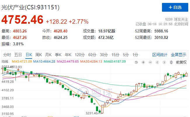光伏板塊大漲2.77%，海外市場需求邊際變化或?qū)Q定短期走勢
