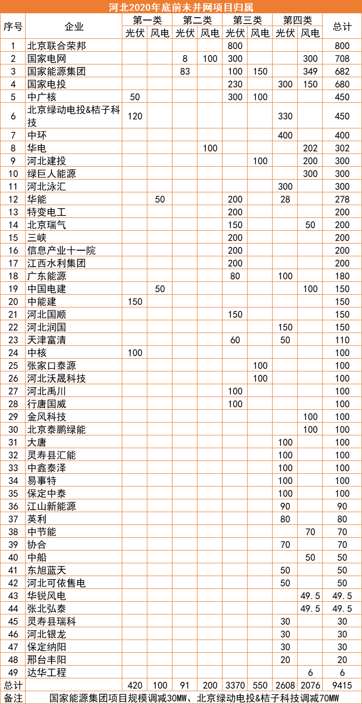 河北：2022年底前光伏并網(wǎng)超17GW，420MW項目被取消