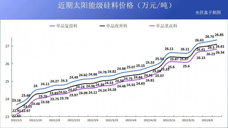 硅料19連漲！市場需求旺盛，短期內(nèi)光伏組件降價(jià)渺茫