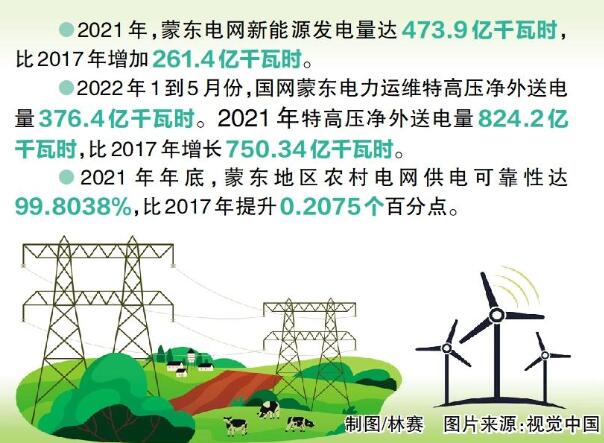 國網(wǎng)蒙東電力：綠色發(fā)展，草原回響