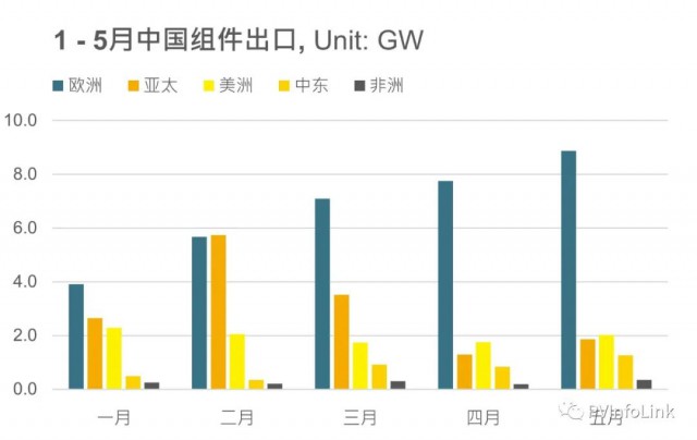 同比增長(zhǎng)102%！1 – 5月我國(guó)組件出口達(dá)63.4GW！
