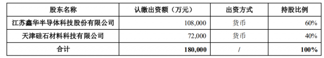 注資45億！TCL科技攜手江蘇中能布局10萬(wàn)噸顆粒硅+1萬(wàn)噸電子級(jí)多晶硅！