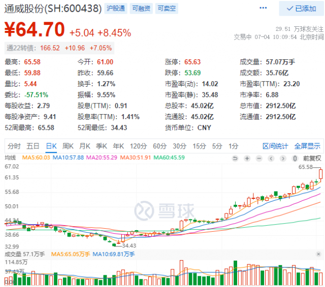 2952億！三大利好助通威股份早盤(pán)總市值創(chuàng)歷史新高！