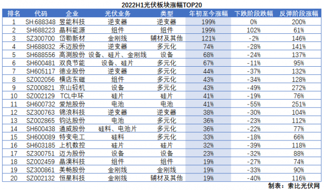 光伏板塊2022H1總結(jié)：暴跌階段上游抗跌，暴漲階段逆變器成主線