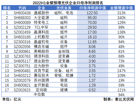 光伏企業(yè)中報(bào)成績(jī)單：硅料業(yè)績(jī)拐點(diǎn)已現(xiàn)，先進(jìn)產(chǎn)能成為業(yè)績(jī)?cè)鲩L(zhǎng)核心驅(qū)動(dòng)力