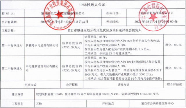 云南蒙自分布式光伏整縣推進(jìn)：105MW配套5億產(chǎn)業(yè)、5%項(xiàng)目營(yíng)收、50%碳收益