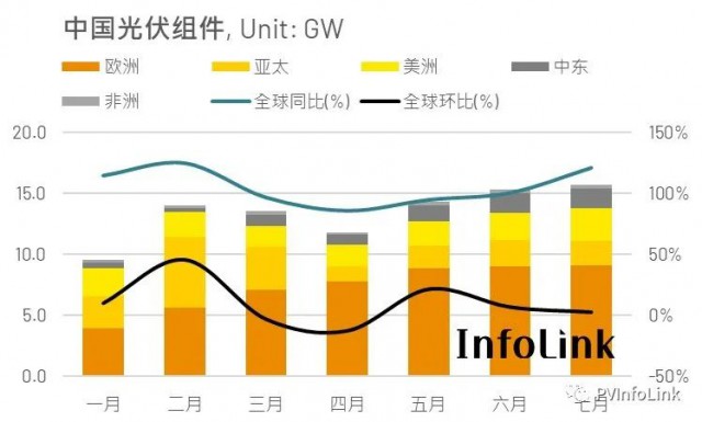 七月中國(guó)組件出口續(xù)創(chuàng)高 成長(zhǎng)幅度開始趨緩