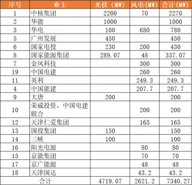 天津9.2GW風(fēng)光項(xiàng)目（含儲備）下發(fā)：中核集團(tuán)2.3GW、華能1GW領(lǐng)銜