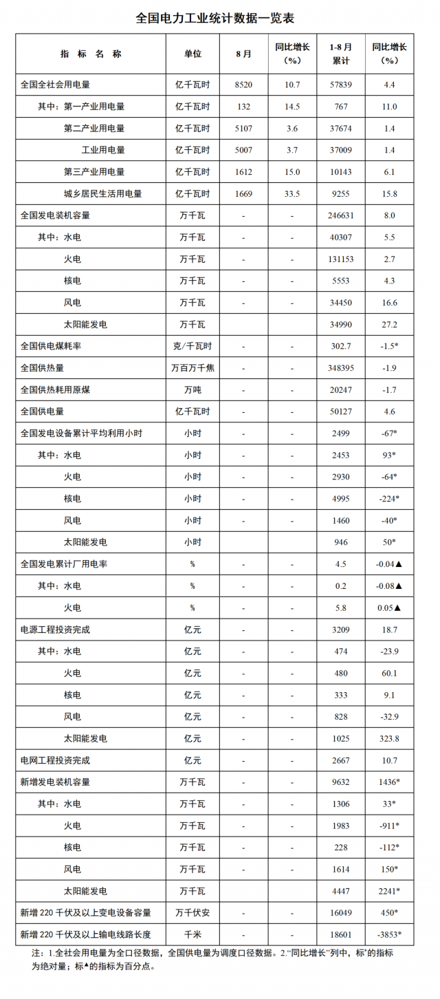 國(guó)家能源局：1—8月全國(guó)太陽(yáng)能新增裝機(jī)44.47GW，投資同比增長(zhǎng)323.8%！