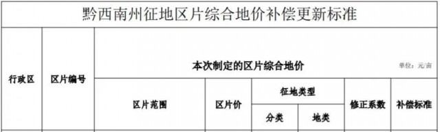 貴州安龍：光伏電站農(nóng)用地最高補(bǔ)償3.8萬元/畝！
