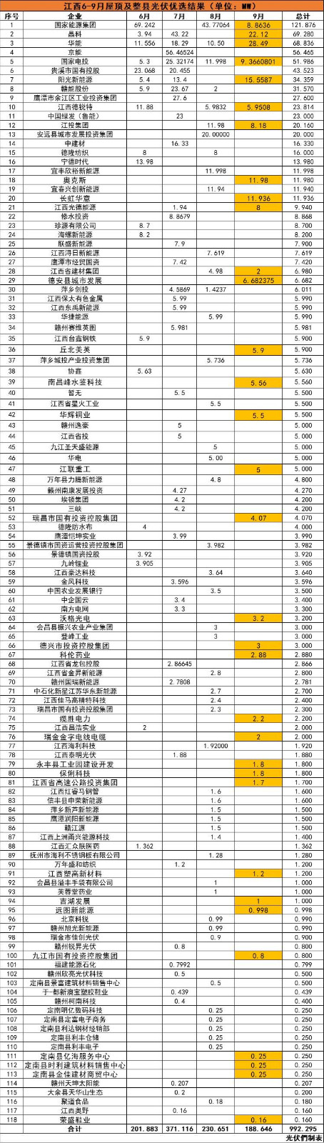 江西992MW分布式光伏優(yōu)選名單：國能投、晶科、華能、京能、國家電投等領(lǐng)銜