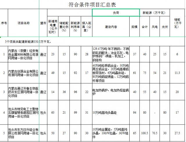 光伏161萬千瓦、風(fēng)電119.5萬千瓦，儲能81.8萬千瓦，內(nèi)蒙古確定2022年5個源網(wǎng)荷儲一體化項(xiàng)目