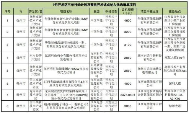 ?江西公布9月份分布式光伏優(yōu)選項(xiàng)目名單，總188.65MW