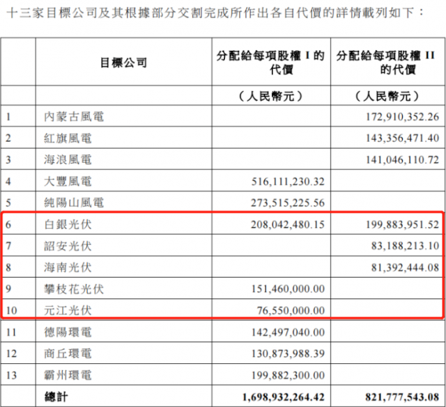 國家電投收購2.16GW新能源項(xiàng)目！