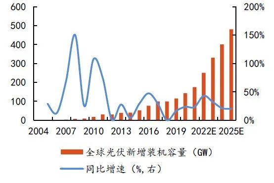 硅料擴(kuò)張、N型硅片占比提升，石英坩堝需求激增