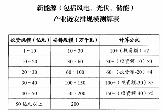 山西：擬安排4GW風(fēng)光指標(biāo)，支持新能源產(chǎn)業(yè)鏈項目投資和煤電靈活性改造