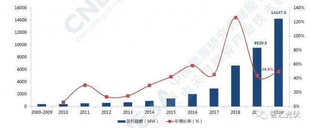 高價(jià)組件、產(chǎn)業(yè)配套、配儲(chǔ)能，光伏行業(yè)新三座大山！