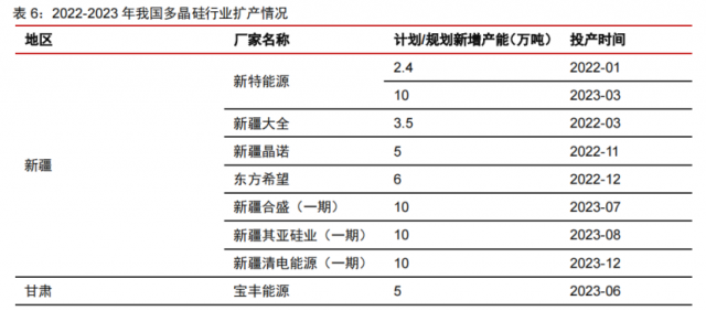 硅料產(chǎn)能密集釋放！光伏級(jí)三氯氫硅漲價(jià)一觸即發(fā)