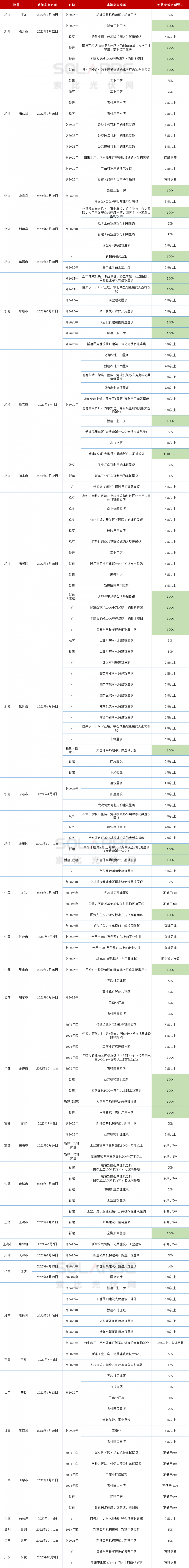 十四地要求100％安裝光伏！浙江省最積極