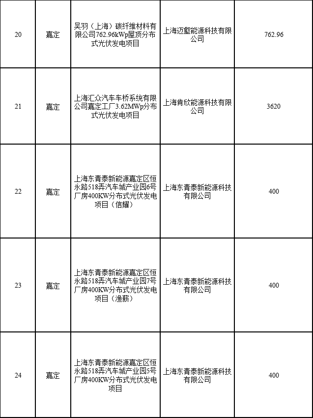 分布式光伏183.8MW！上海公布2022年第二批可再生能源和新能源發(fā)展專項資金獎勵目錄