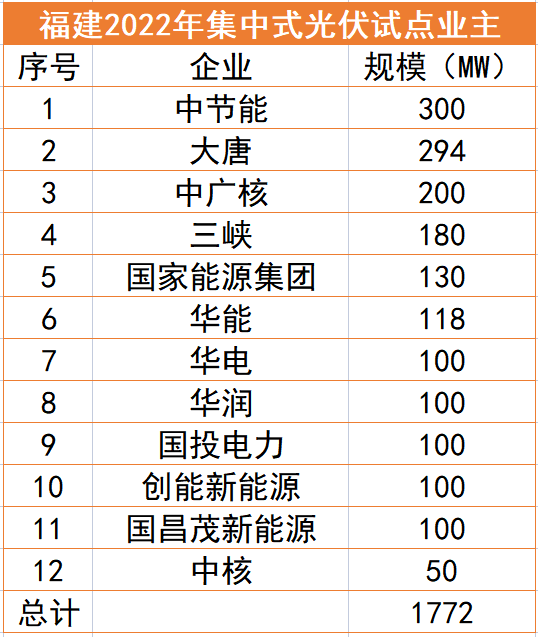 福建1.77GW光伏試點名單：中節(jié)能、大唐、中廣核領(lǐng)銜，全部為涉水項目