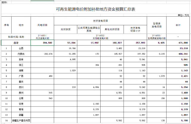 光伏25.8億！財政部提前下達(dá)2023年可再生能源補(bǔ)貼！
