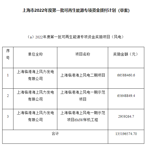 約4.47億元！上海市2022年度第一批可再生能源專項資金撥付計劃（草案）公示