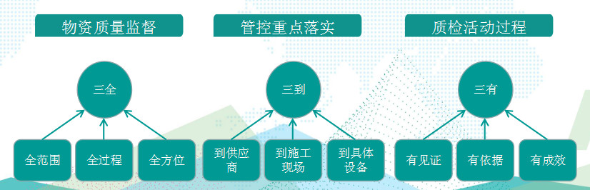國網(wǎng)成武縣供電公司基于“三全三到三有”工作法，保障物資質(zhì)量精準管控