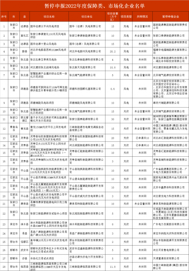 河北暫停2.8GW風(fēng)光項(xiàng)目申報(bào)！涉及國電投、三峽、國家能源集團(tuán)等