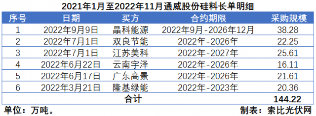 硅料價(jià)格“雪崩”？事實(shí)告訴你可能性不大！