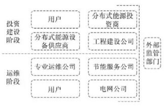 最新！2022年分布式能源投資企業(yè)TOP10出爐！