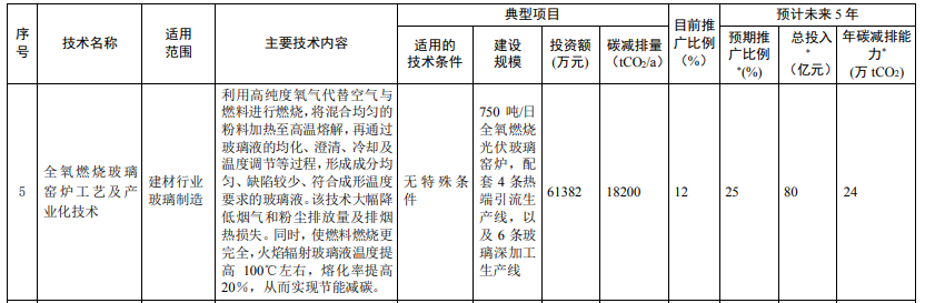 光伏相關(guān)技術(shù)3項！生態(tài)環(huán)境部印發(fā)國家重點推廣的低碳技術(shù)目錄（第四批）