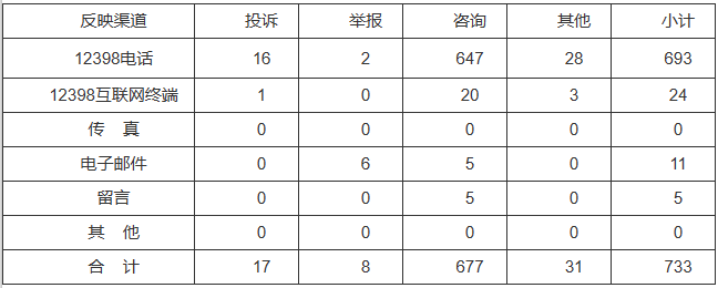 新能源和可再生能源行業(yè)類65件，占8.87%！2022年11月12398能源監(jiān)管熱線投訴舉報(bào)處理情況通報(bào)