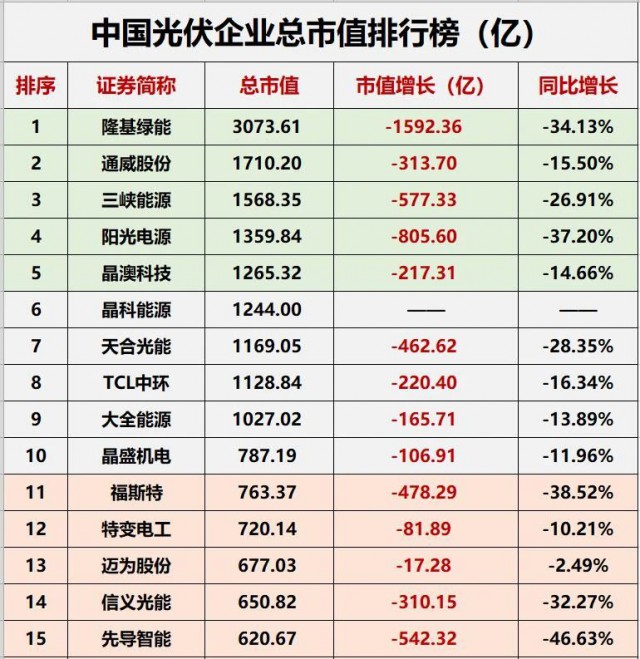 降幅達23.32%！光伏總市值“蒸發(fā)”近萬億