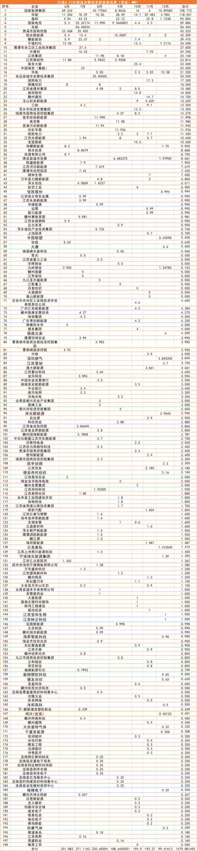 江西1.5GW（7批）分布式光伏優(yōu)選：國能投、華能、晶科領銜