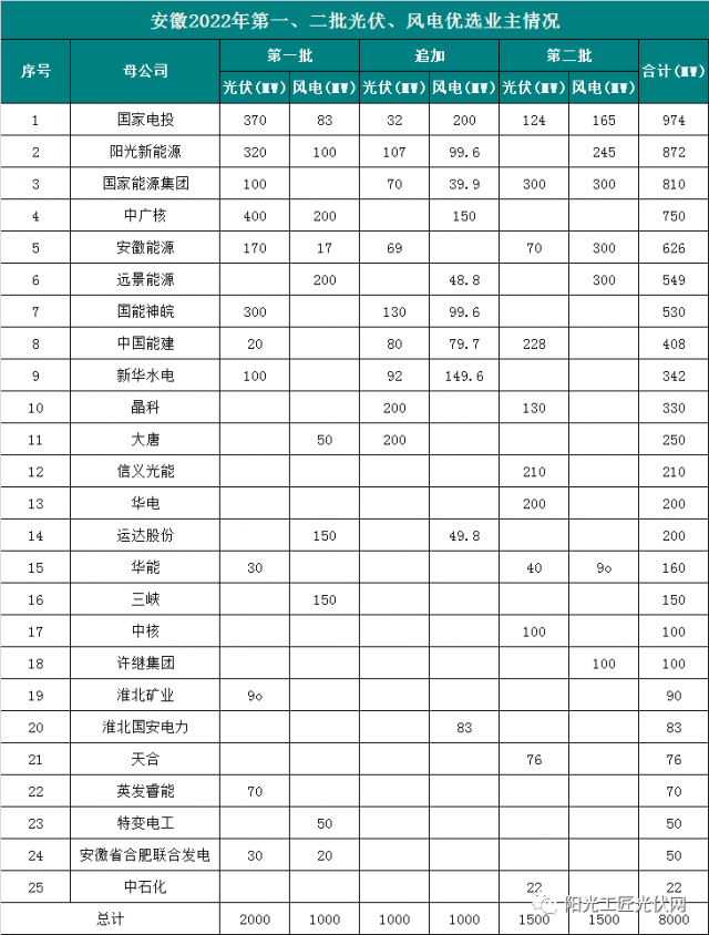 安徽8GW風光項目優(yōu)選公示：國電投、陽光新能源、國家能源集團領(lǐng)銜