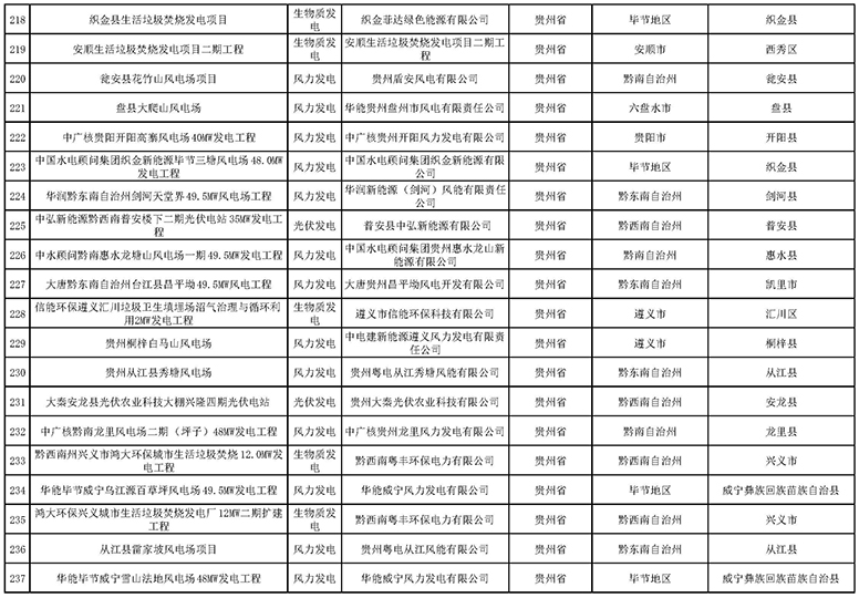 7335個！國家電網(wǎng)與南方電網(wǎng)分別公布可再生能源發(fā)電補(bǔ)貼合規(guī)項(xiàng)目清單（第一批）