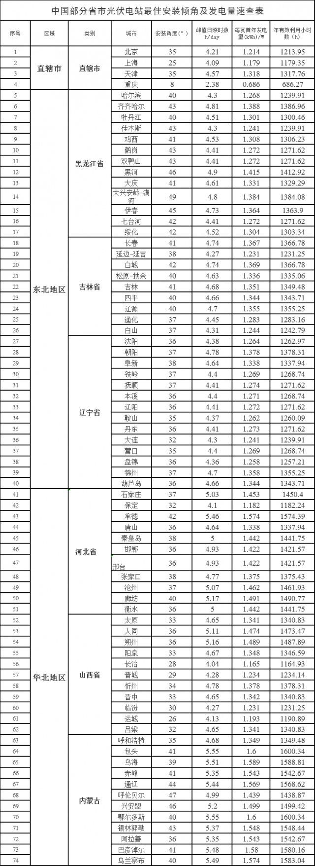速查！中國(guó)各省市光伏電站最佳安裝傾角、發(fā)電量、年利用小時(shí)數(shù)