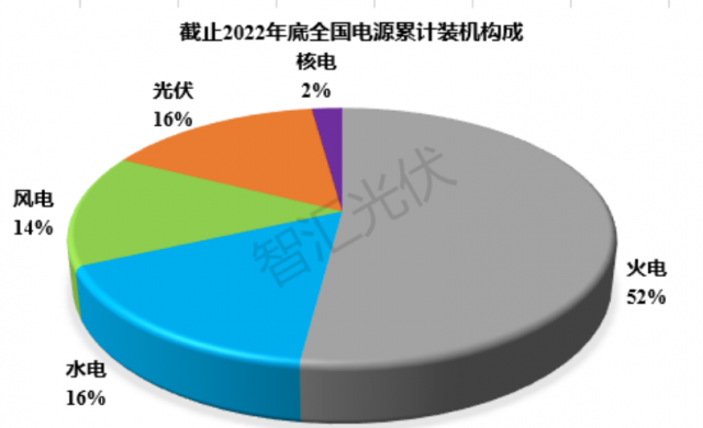 2011~2022：各類電源裝機、發(fā)電量情況！