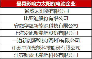 光伏圈又出大新聞：最具影響力太陽能電池企業(yè)揭曉！
