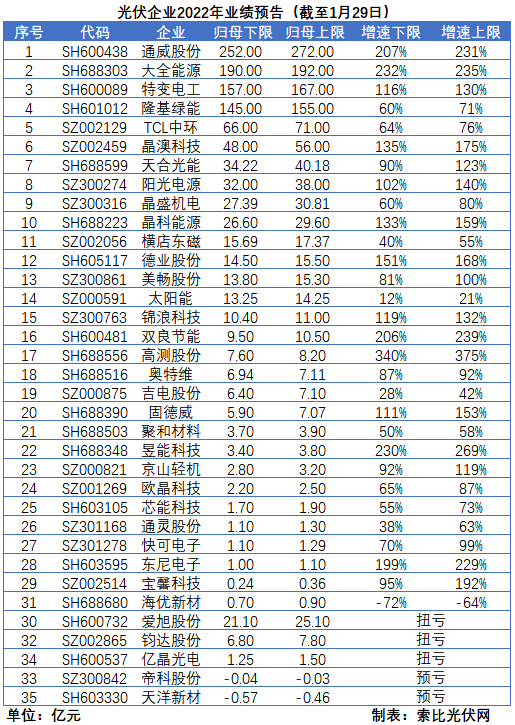 光伏企業(yè)的業(yè)績預(yù)告，透漏了這些信號