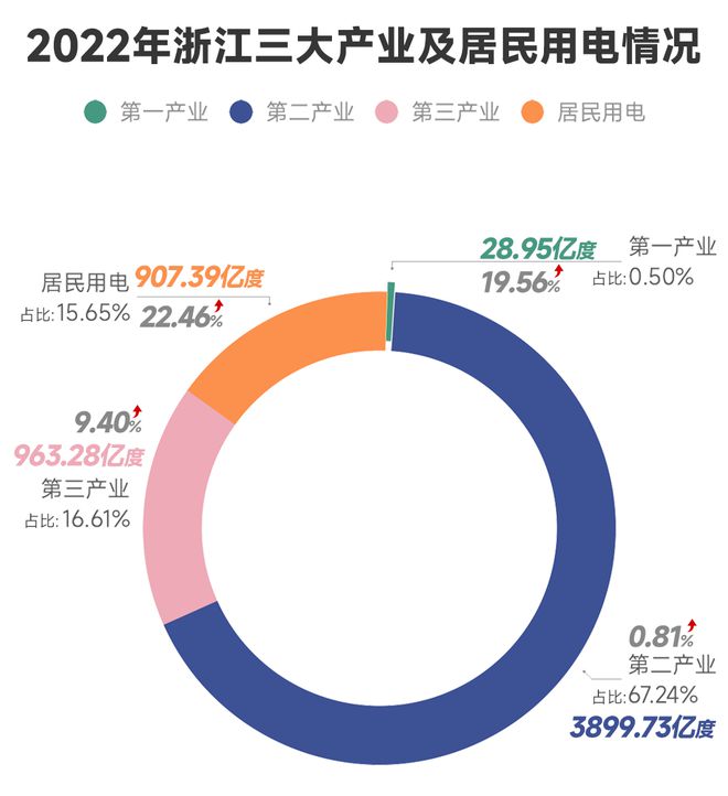 2022電力數(shù)據(jù)看經濟：于復雜變局中努力奔跑