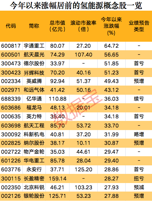 一則消息，氫能源板塊集體狂歡，概念股開年以來大漲