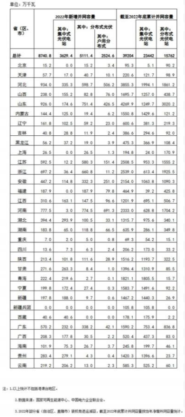 國家能源局: 2022年全國光伏裝機87.41GW,集中式36.29GW、分布式51.11GW