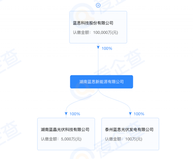 藍(lán)思科技加碼光伏制造！湖南藍(lán)晶光伏成立