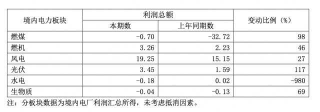華能國際一季度凈利暴增335.3%，新能源板塊盈利高增長