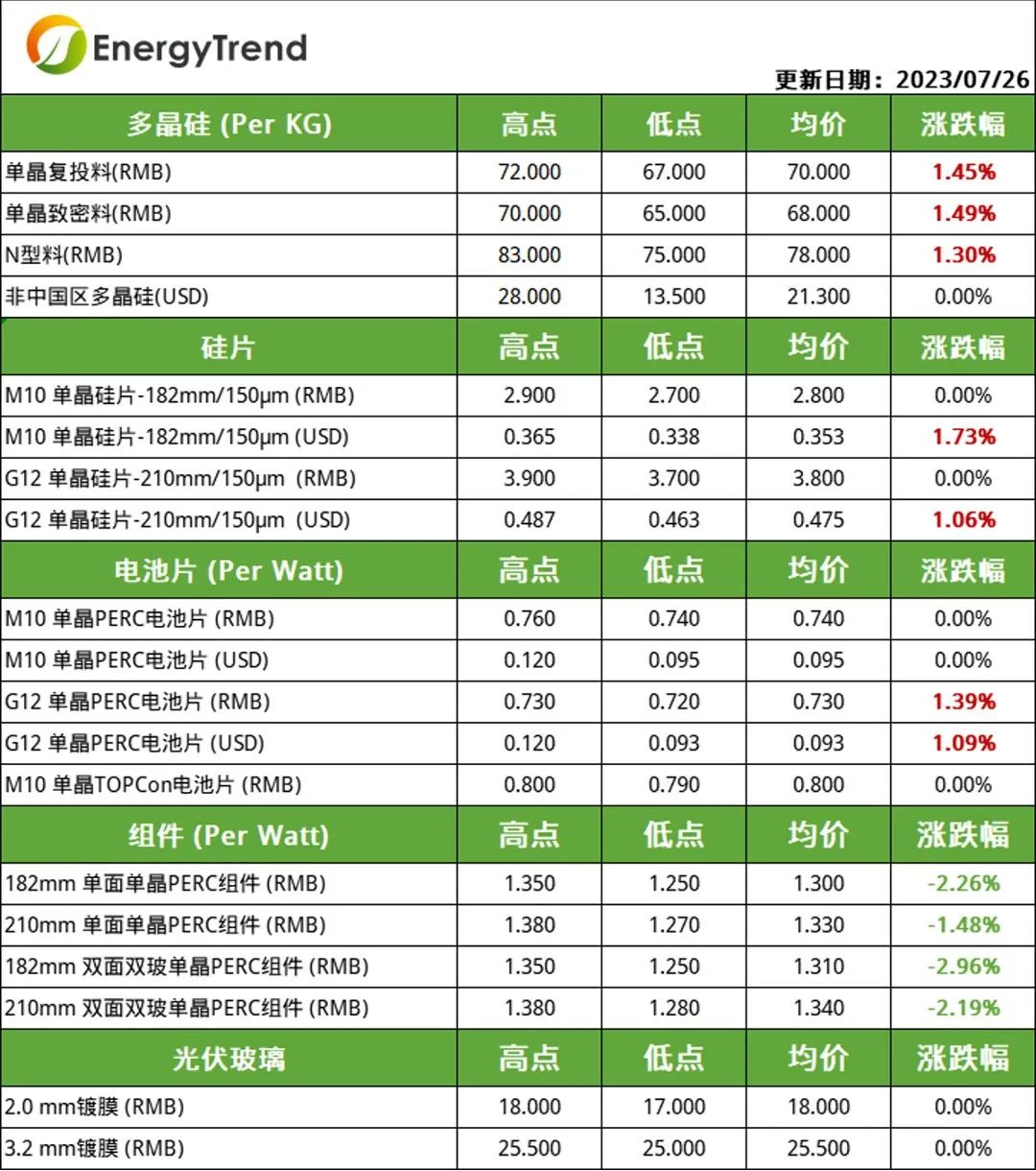 硅料、電池片價格小幅上漲  組件需求不及預期引價跌（2023.7.27）
